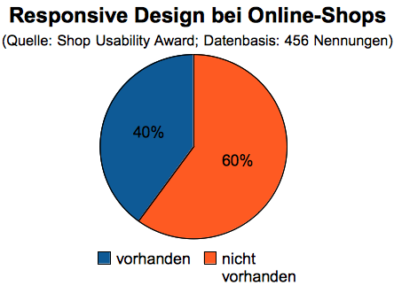 Auswertung Shop Usability Award