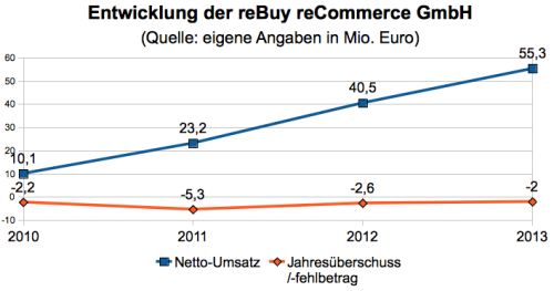 Kennzahlen reBuy.de