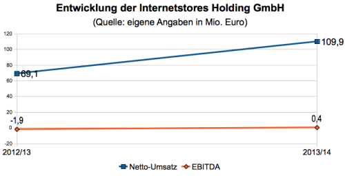 Internetstores Kennzahlen