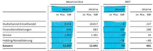Otto Group Kennzahlen
