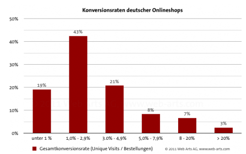 Studie Konversionsraten