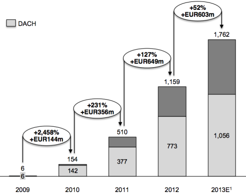 Zalando Umstze 2009 bis 2013