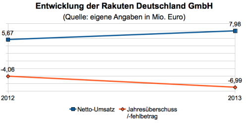 Rakuten.de Kennzahlen