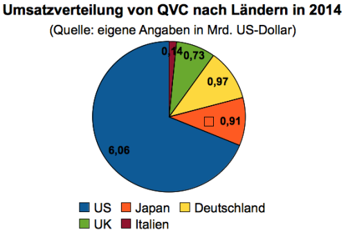 QVC Kennzahlen