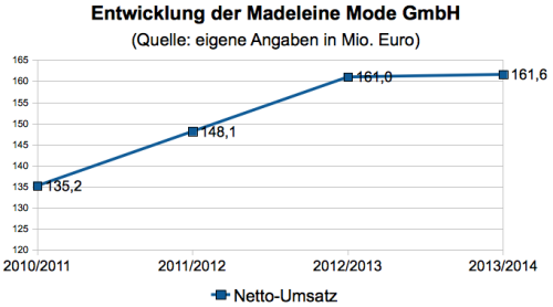 Madeleine Umstze