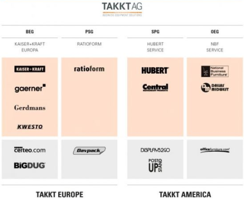 Portfolio Takkt AG