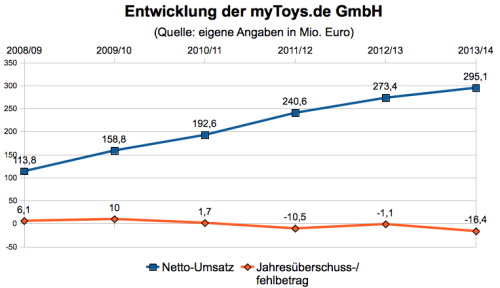 Kennzahlen myToys.de