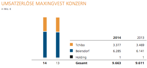 Tchibo Umsatzentwicklung