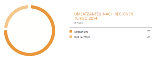 Tchibo Umsatzverteilung