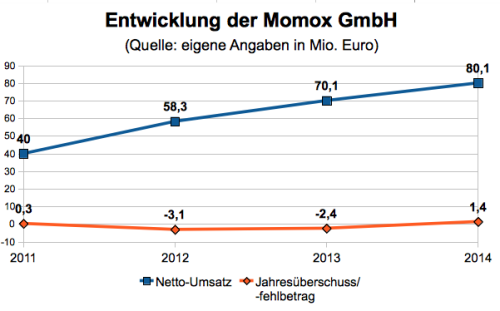 Kennzahlen Momox