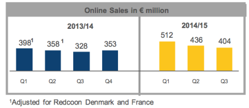 Online-Umsatz von Media-Saturn