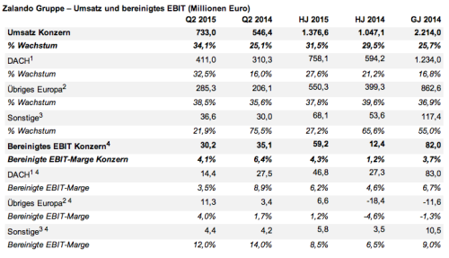 Zalando Kennzahlen