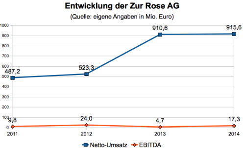 Kennzahlen zur Rose