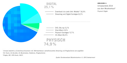 Umsatzanteile Digitalgeschft