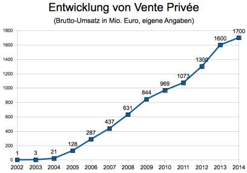 Umstze von Vente Prive