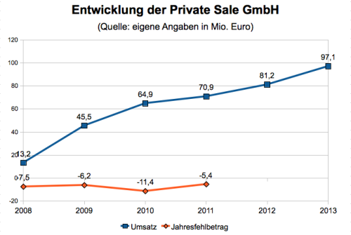 Entwicklung von Brands4Friends