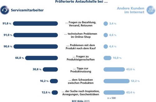 IFH Service-Studie