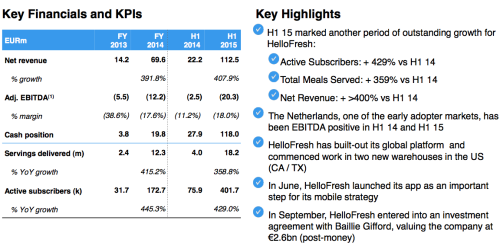 Kennzahlen von HelloFresh