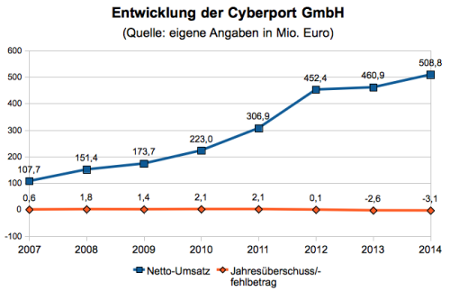 Cyberport Kennzahlen