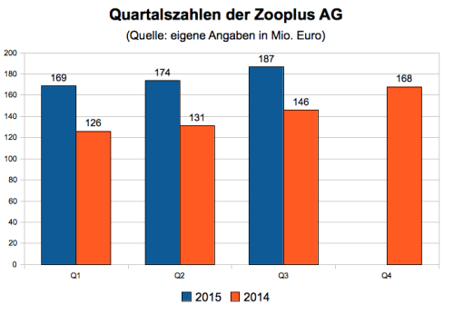 Zooplus Quartalszahlen