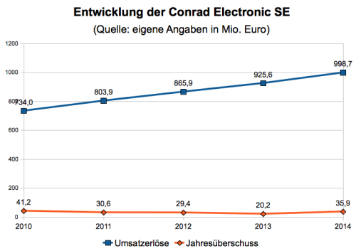 Conrad Kennzahlen