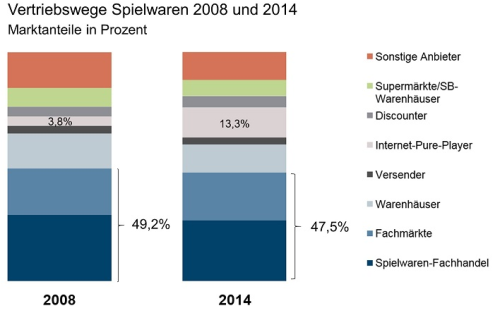 IFH-Studie Spielwaren