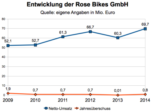 Rose Bikes Kennzahlen
