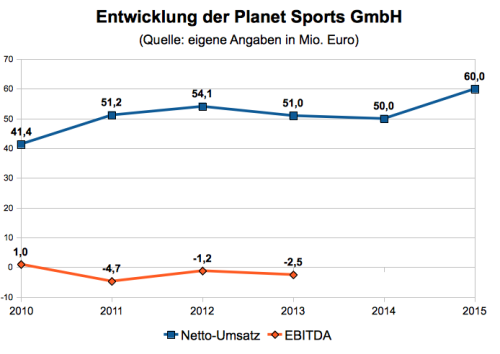 Planet Sports Kennzahlen