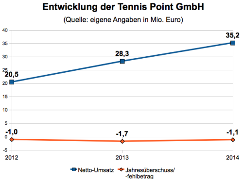 Tennis Point Kennzahlen