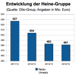 Heine-Gruppe Kennzahlen