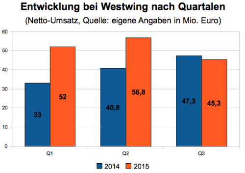 Westwing Quartalszahlen