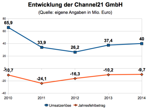 Channel21 Kennzahlen 