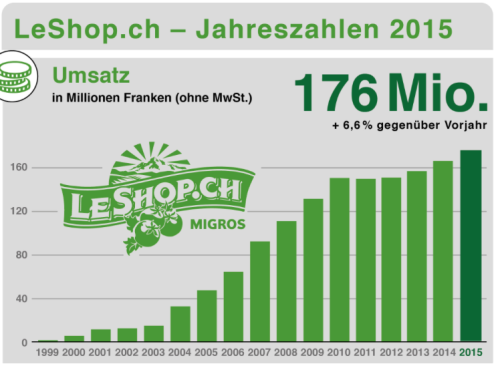 LeShop Umsatzentwicklung