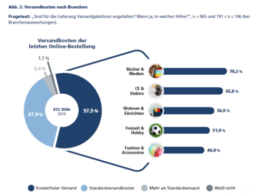 Verbraucherbefragung IFH