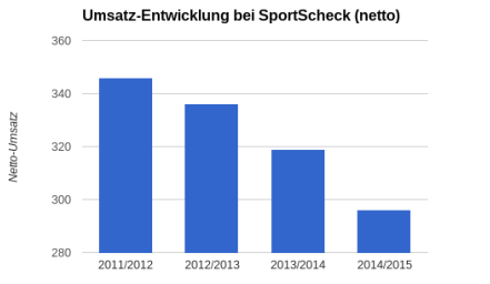 SportScheck Umsatz