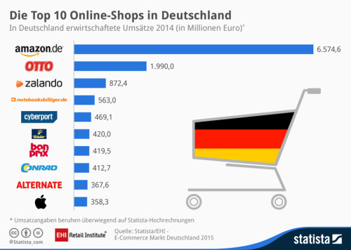 Top 10 Online-Shops