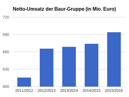 Baur-Umstze