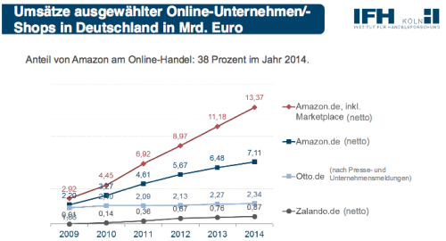Amazon-Analyse IFH