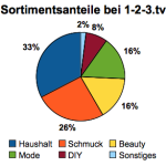 Sortimentsanteile 1-2-3.tv