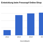 Fressnapf Online-Umsätze