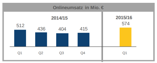 Online-Umsatz von Media-Saturn