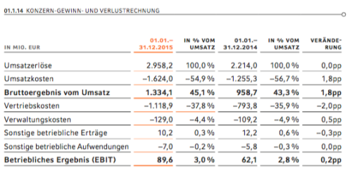 Zalando Kennzahlen