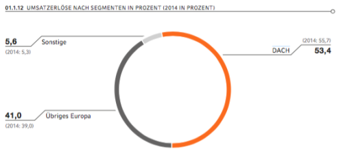 Zalando-Umsatz nach Segmenten