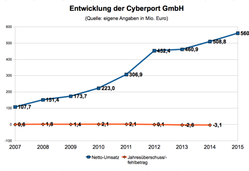 Cyberport Kennzahlen