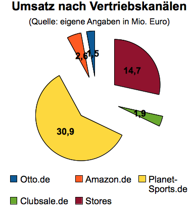 Planet Sports Kennzahlen