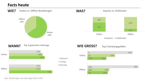 Same-Day-Delivery bei Media-Saturn