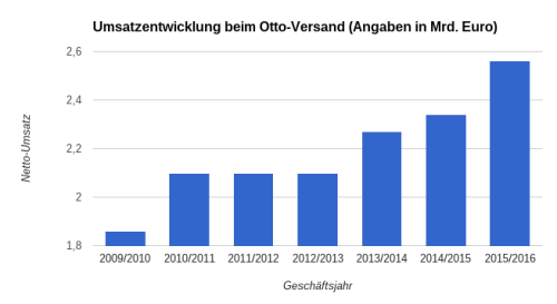 Der Otto-Versand konnte endlich wieder kräftig zulegen Bild: eigene Grafik)