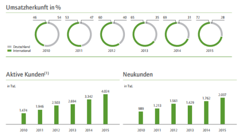 Zooplus Kennzahlen