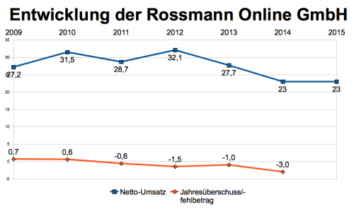 Rossmann Online-Umsätze
