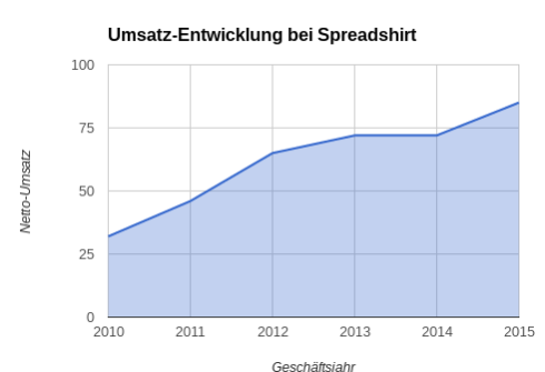 Spreadshirt Kennzahlen